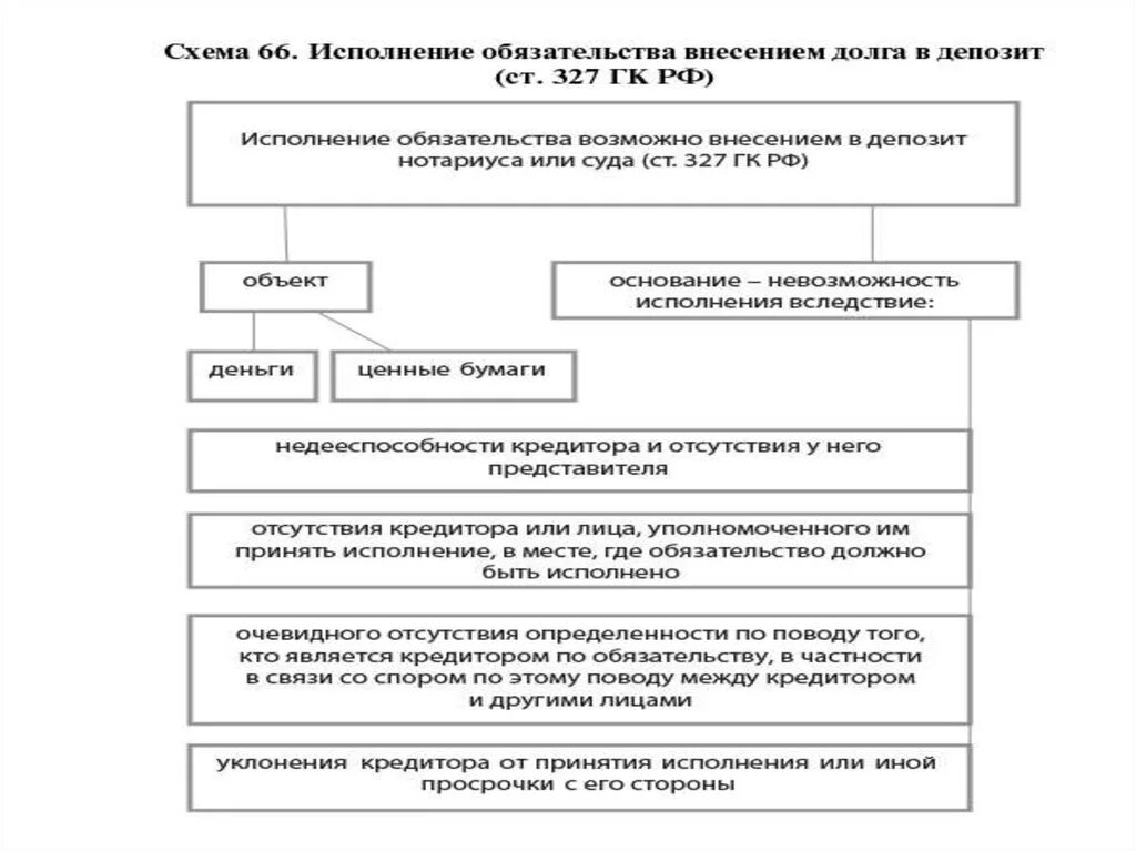 Исполнение обязательств схема. Исполнение денежных обязательств. Исполнения обязательства путем внесения долга в депозит. Исполнение денежных обязательств в ГК.