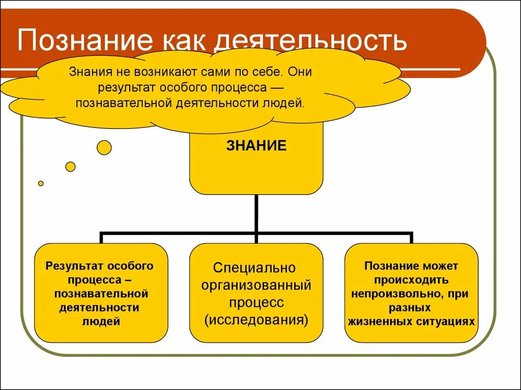 Уроки познание. Познание как деятельность. Основные стороны процесса познания. Познание как процесс деятельности человека. Формы познавательной деятельности Обществознание.