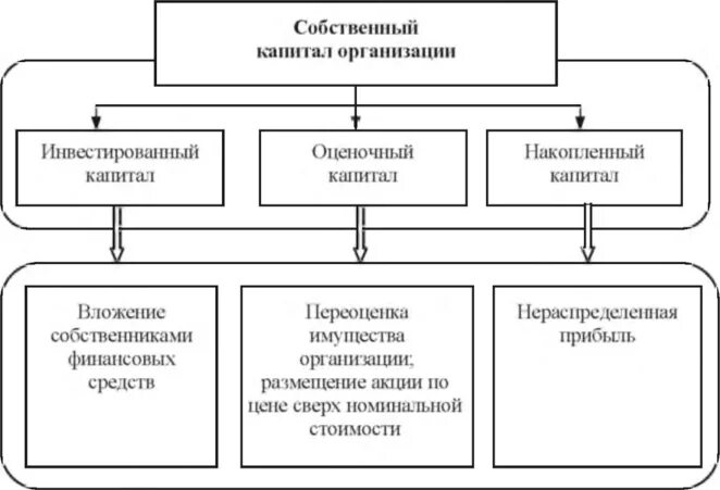 Состав и структура собственного капитала предприятия. Структура собственного капитала организации. Схема собственного капитала предприятия. Состав собственного капитала схема.