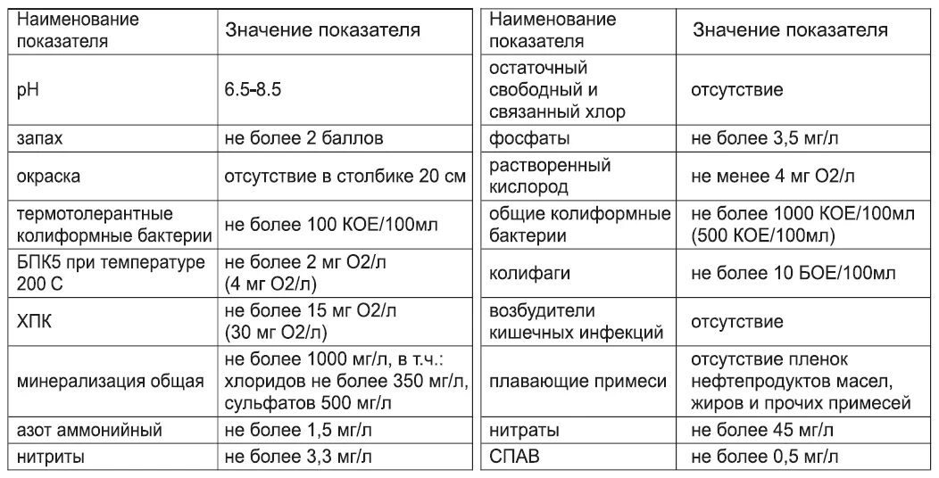 САНПИН сточная вода гигиенические требования. Бпк5 в питьевой воде норма. ХПК норматив для сточных вод. Показатели воды после очистки сточных вод. Санпин гигиенические требования к охране поверхностных вод