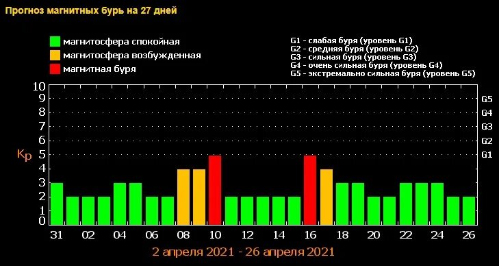 Магнитные бури в апреле график. Магнитные бури в апреле 2022. Дни магнитных бурь в апреле. Календарь магнитных бурь на апрель.