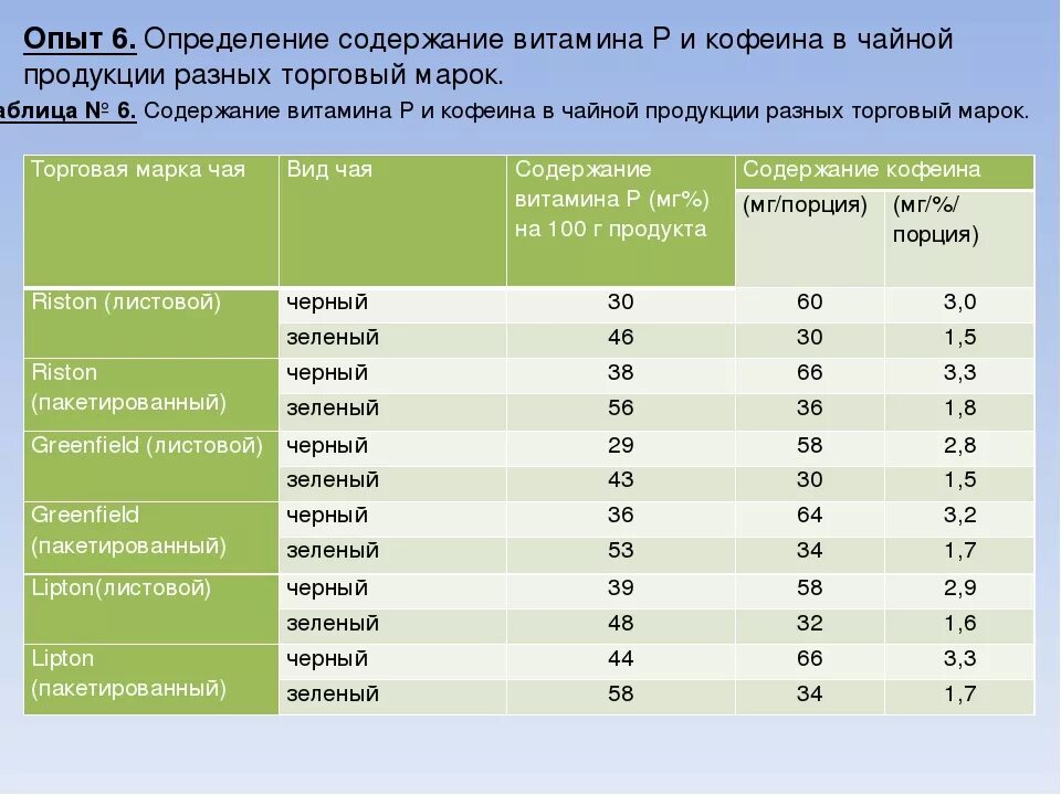 В каком зеленом чае больше кофеина. Содержание витамина с в чае. Содержание витамина с в зеленом чае. Содержание кофеина в разных. Содержание калия в зеленом чае.