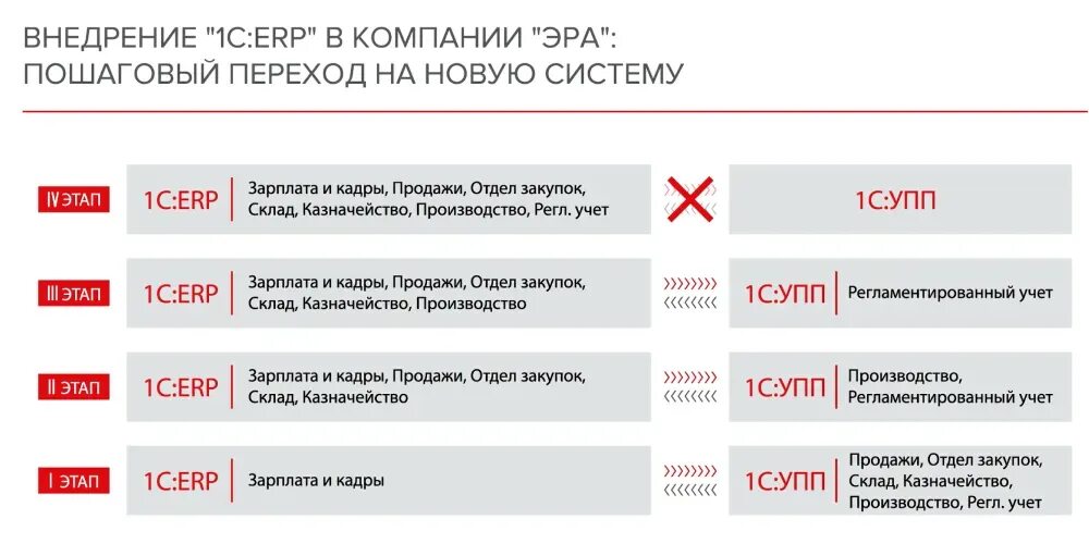 1с ерп этапы запуска проекта внедрения Чего опасаются руководители организаций при внедрении 1С:ERP / Habr