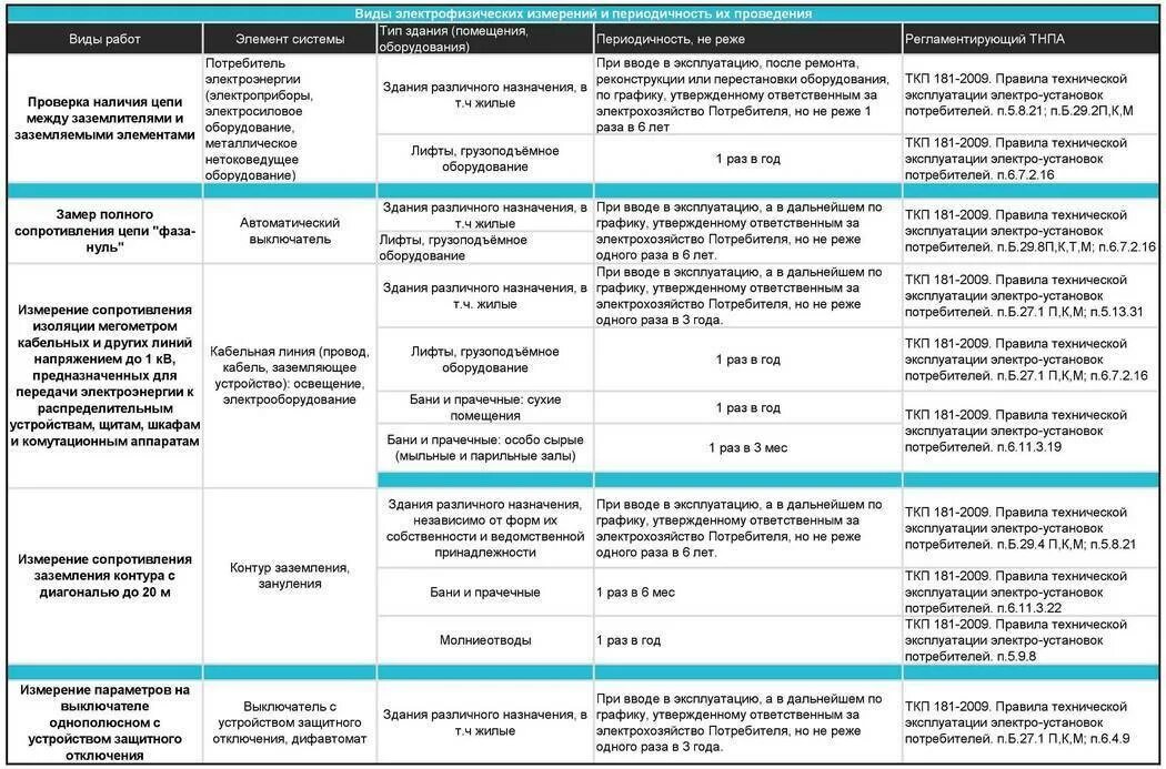 Замеры сопротивления изоляции электропроводки периодичность. Проверка сопротивления контура заземления периодичность. Периодичность проверки сопротивления изоляции электропроводки. Таблица периодичности испытания электрооборудования.