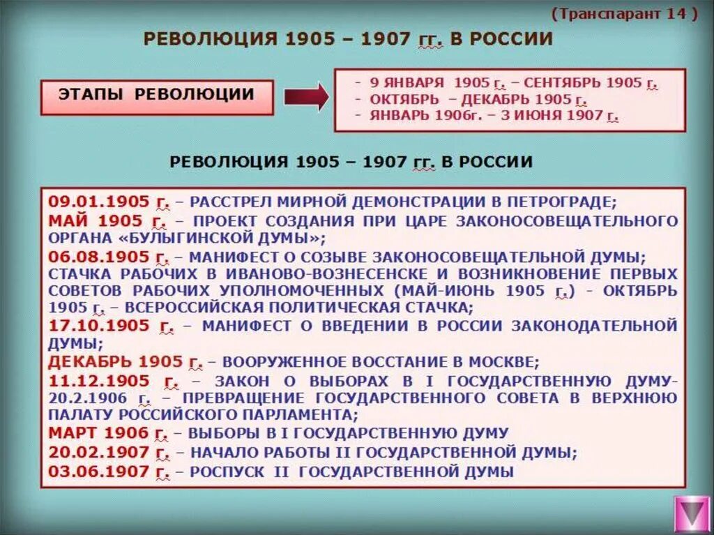 1905 год какого. Хронология событий первой русской революции 1905-1907. Ход революции 1905 года. Первая революция 1905-1907 таблица. Революция 1905 года события.