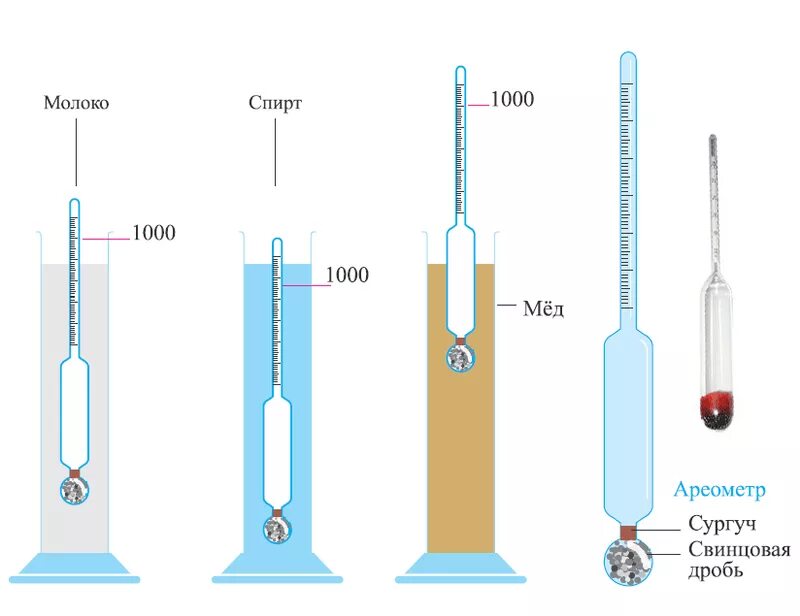 Ареометр прибор для измерения плотности жидкостей обычно. Ареометр для измерения плотности растворов. Замер плотности ареометром. Принцип измерения плотности ареометром. Ареометр для замера плотности раствора.