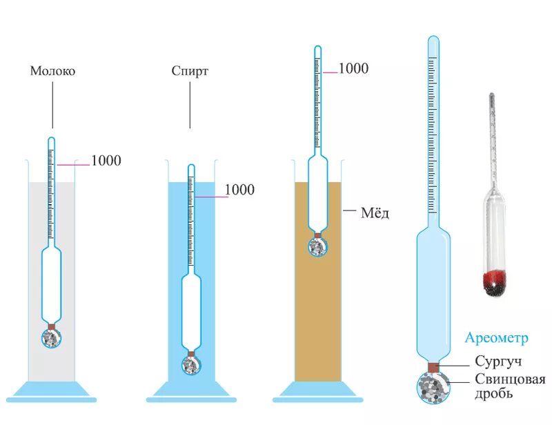 Ареометр плотности жидкостей прибор. Ареометр для измерения плотности растворов. Измерение плотности жидкости ареометром. Замер плотности ареометром. Принцип измерения плотности ареометром.