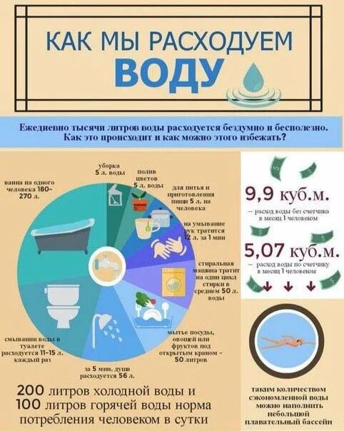 Сколько кубов воды тратите в месяц