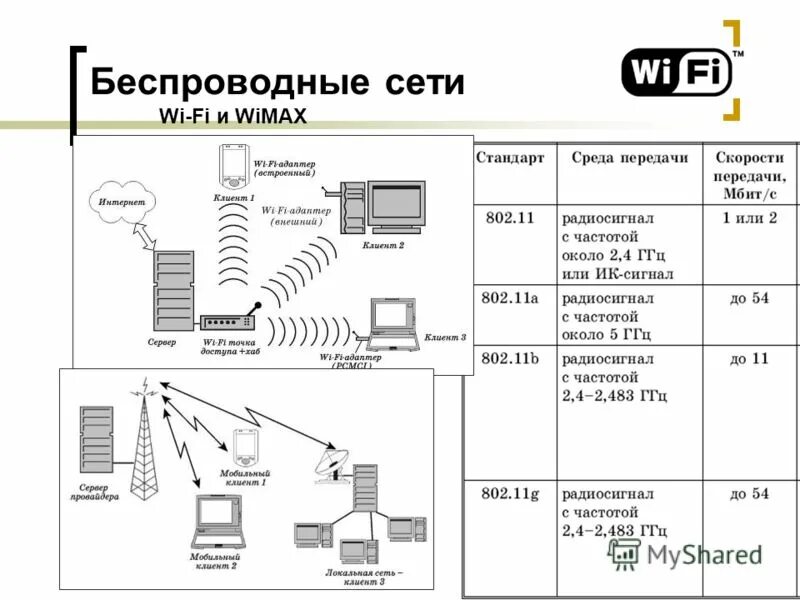 Точка доступа безопасность. Структурная схема сети Wi-Fi. Схема беспроводной сети Wi-Fi. Беспроводные стандарты передачи данных вай фай. Структурная схема беспроводной сети.