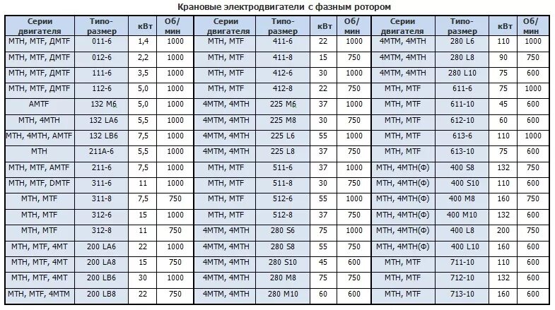 Сопротивление обмоток статора электродвигателя таблица. Обмоточные данные электродвигателей МТВ 712-10. Сопротивление обмоток электродвигателя таблица. Обмоточные данные крановых электродвигателей MTF. Сколько будет 132 3
