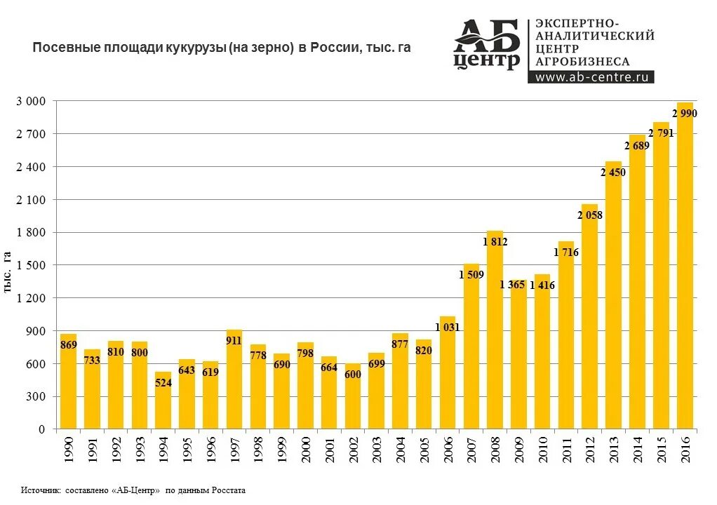 Производство зерна в год. Производство зерна в год