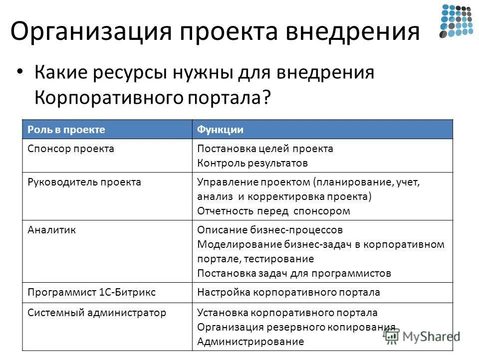Содержание организации проекта. Этапы внедрения проекта в организации. этапы внедрения нового проекта в компании. роль руководителя проекта в управлении проектом. описание организации для проекта.
