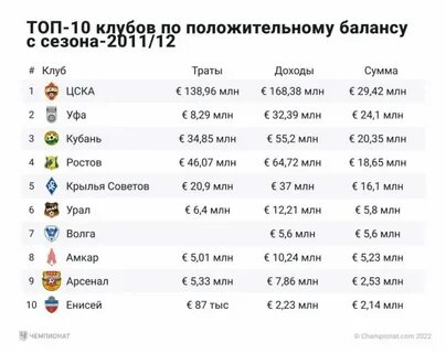 Сколько заработали футбольные клубы