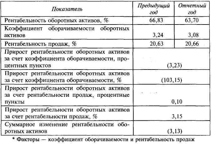 5 рентабельность активов. Коэффициент рентабельности оборотных активов формула по балансу. Рентабельность оборотных активов по строкам баланса. Рентабельность оборотных активов рассчитывается по формуле:. Рентабельность активов (по чистой прибыли) в балансе строка.