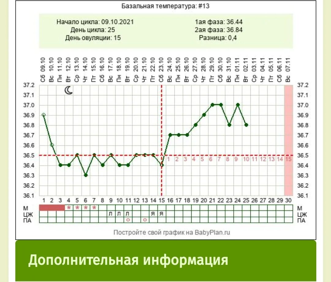 Поднимается температура перед. График базальной температуры с овуляцией. График базальной температуры при овуляции. Графики базальной температуры с овуляцией. Овуляция на графике базальной температуры.