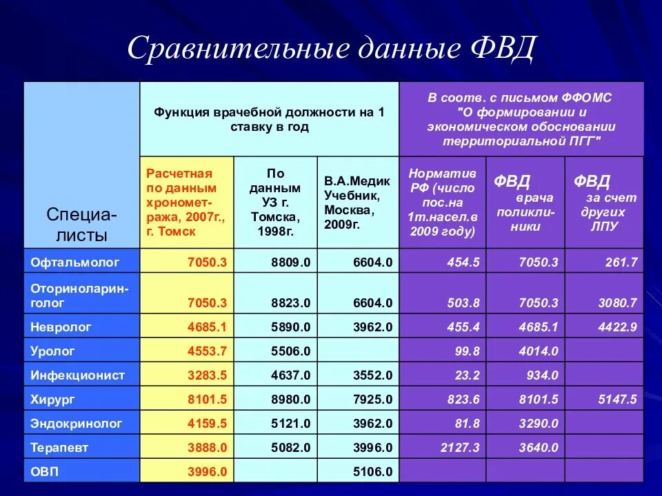 Функция врачебной должности. Функция врачебной должности формула. Функция врачебной должности норматив. Функция врачебной должности в поликлинике это. Нагрузка врача в час