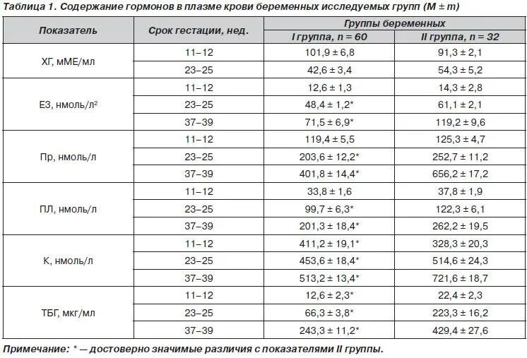 Пролактин повышен у небеременных