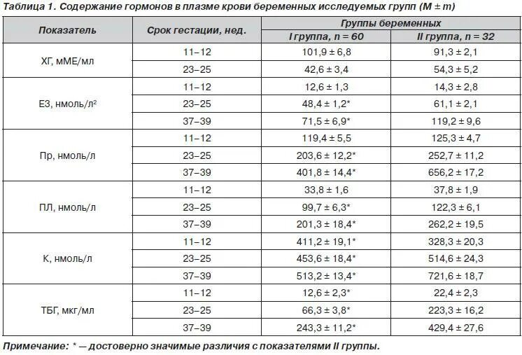 Пролактин чтобы забеременеть. Норма анализа крови на гормоны у беременных. Гормоны показатели нормы таблица. Анализ на гормоны при беременности норма. Изменение гормонов при беременности.