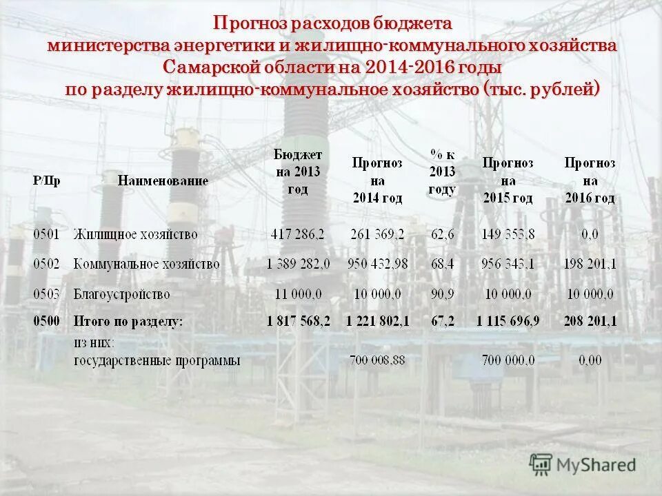 Прогноз расходов бюджета. Расходы бюджета самарской области. Доходы бюджета. Прогнозирование расходов на жилищно-коммунальное хозяйство. Бюджет муниципального образования.