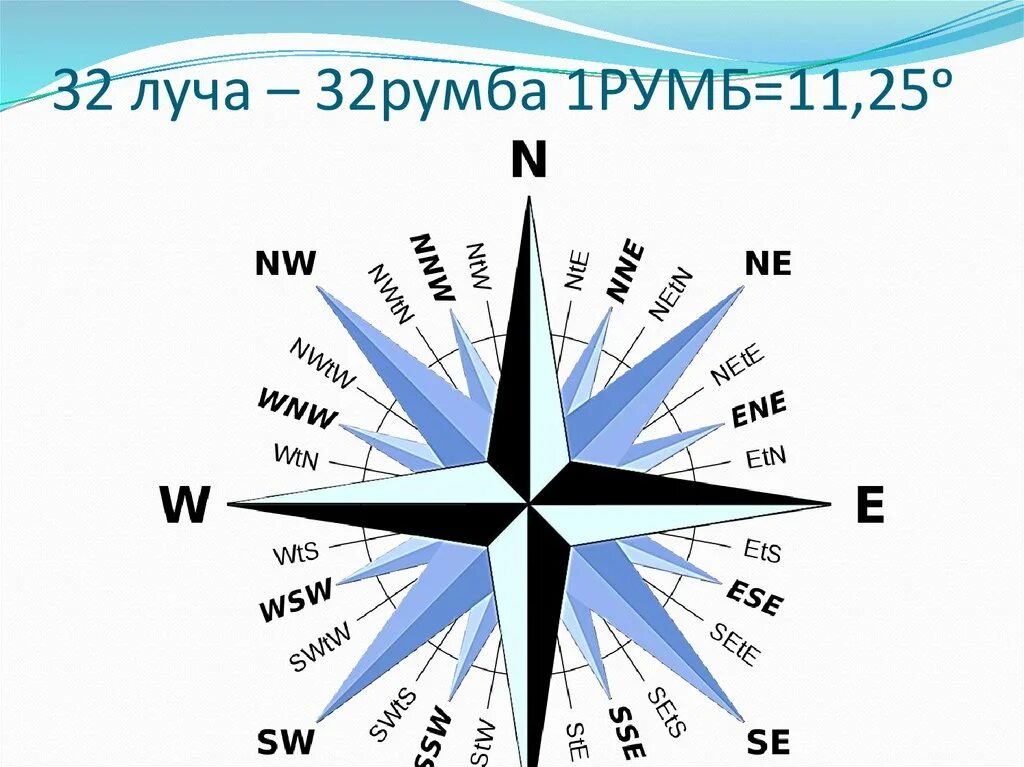 Картушка компаса на 32 Румба. Румб Юго-Юго-Запад Азимут. Румбы направлений. Румбы сторон света. Северный ветер градусы