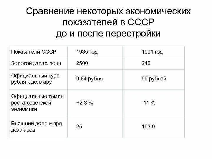 Показатели СССР 1985-1991. Показатели экономики СССР В 1985 году. Экономические показатели СССР до перестройки. Показатели экономики СССР 1985-1991.