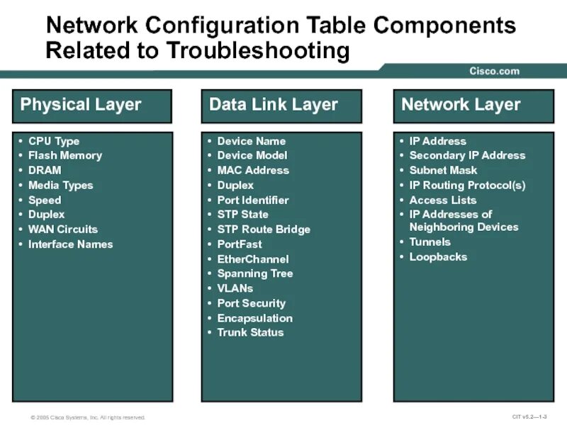 ТРАБЛШУТИНГ Cisco. Configuring Network. Configuration Table. Components of tabular data. Net configuration