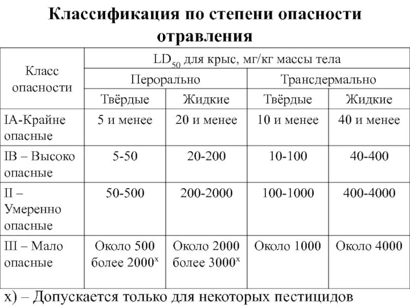 1 классификацию опасностей