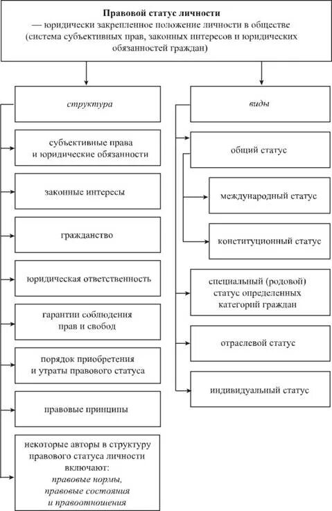 Структура правового статуса личности схема. Элементы составляющие правовой статус личности. Схема элементы структуры правового статуса человека. Структурные элементы правового статуса личности. Виды юридических состояний