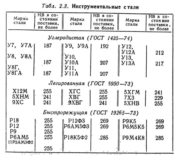 Марки сталей у8а. Инструментальная сталь у8. Марка стали 10. Сталь 12а состав. У8 свойства.