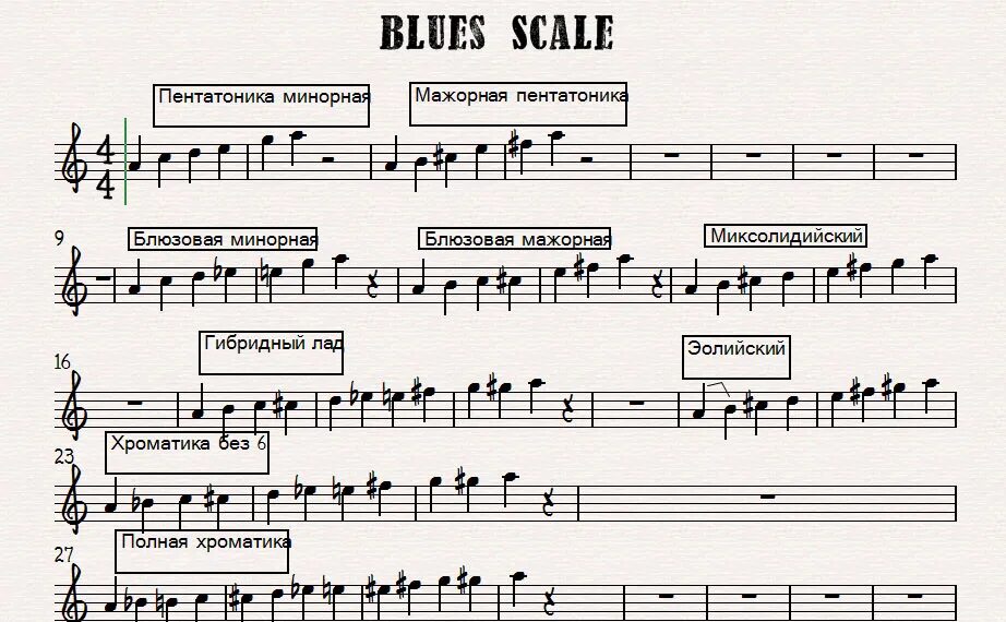 Блюзовая гамма до мажор. Блюзовая пентатоника пианино. Блюзовая гамма соль мажор. Блюзовая гамма Ре минор. Ритмический аккомпанемент