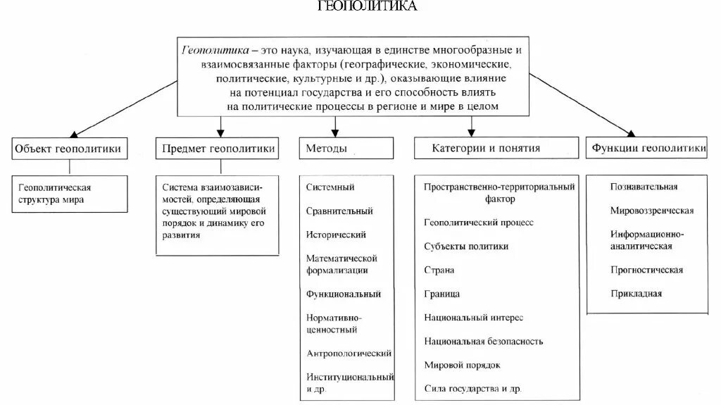 Основные объекты и субъекты геополитики. Геополитика типы виды формы. Геополитическая структура России. Геополитика структура содержание.