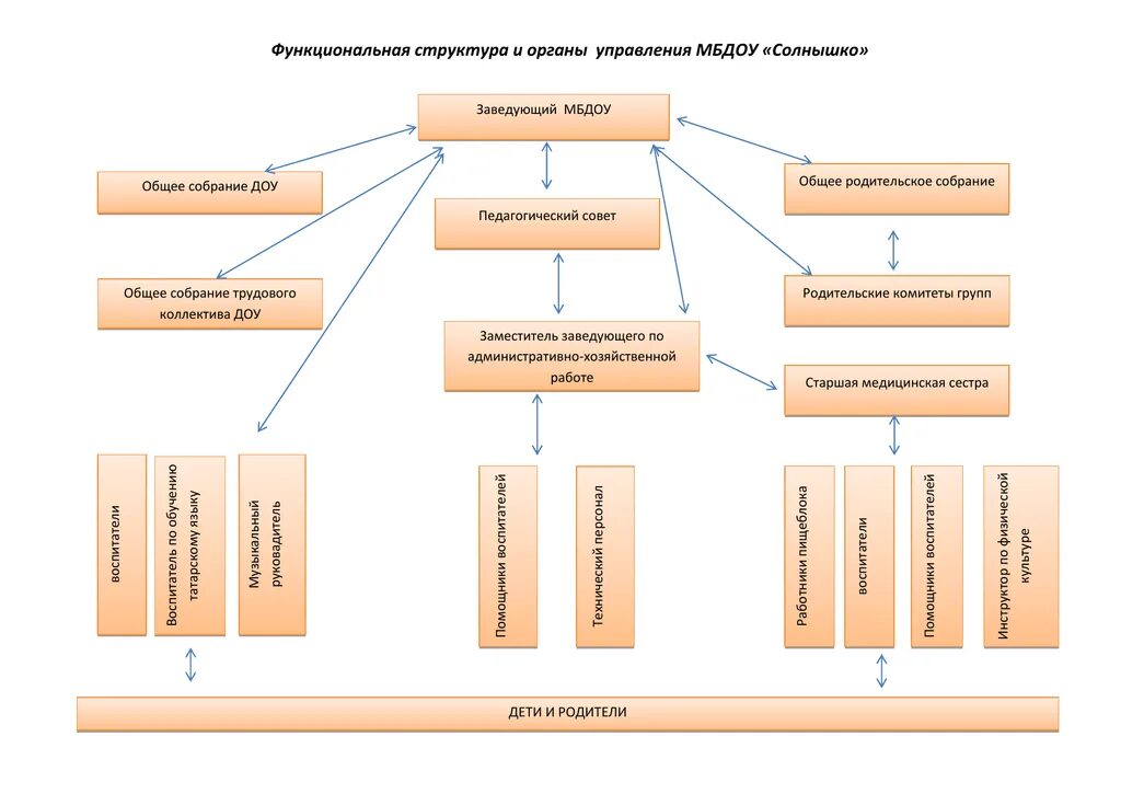 Управление детским учреждением