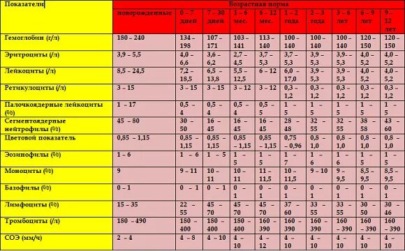 Нормы крови в 1 месяц. Нормы анализа крови у детей 1 год таблица. ОАК расшифровка норма у детей 3 года. Норма анализа крови у ребенка 2 месяца. Клинический анализ крови норма у детей 9 лет.