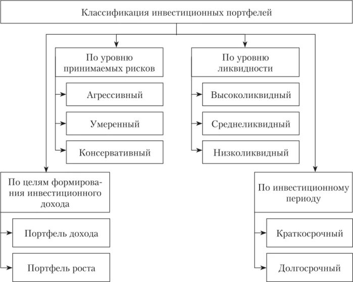 Классификация финансовых рисков. Управление финансовыми рисками. Классификация финансовых рисков предприятия. Виды портфелей инвестиций. К финансовому риску относят