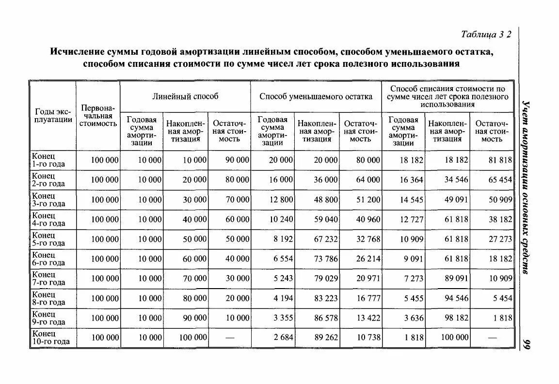 Срок использования автомобиля для начисления амортизации