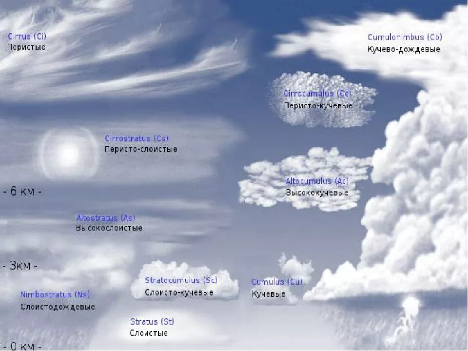 Высота облаков погода. Таблица Кучевые Слоистые перистые облака. Перистые,Слоистые, кучево дождевые, Кучевые облака. Перисто Кучевые облака высота. DLS J,kfrjd.