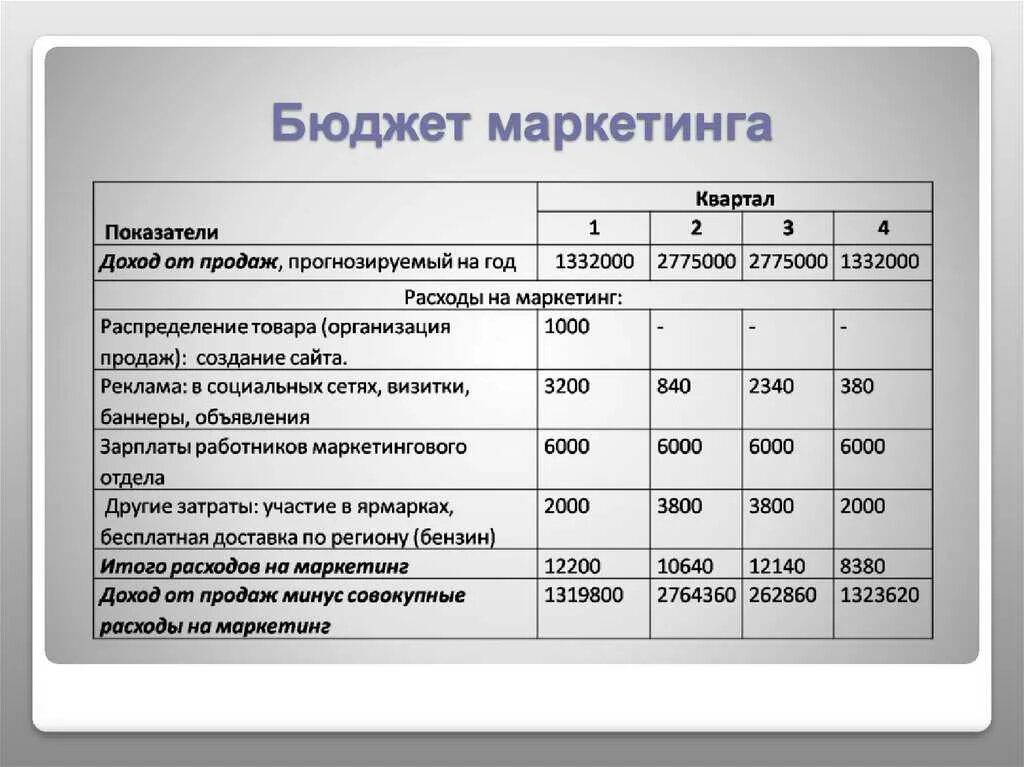 Как составить маркетинговый. Бюджет маркетинга. План маркетинга. Маркетинговый план с бюджетом. Затраты на маркетинг таблица.