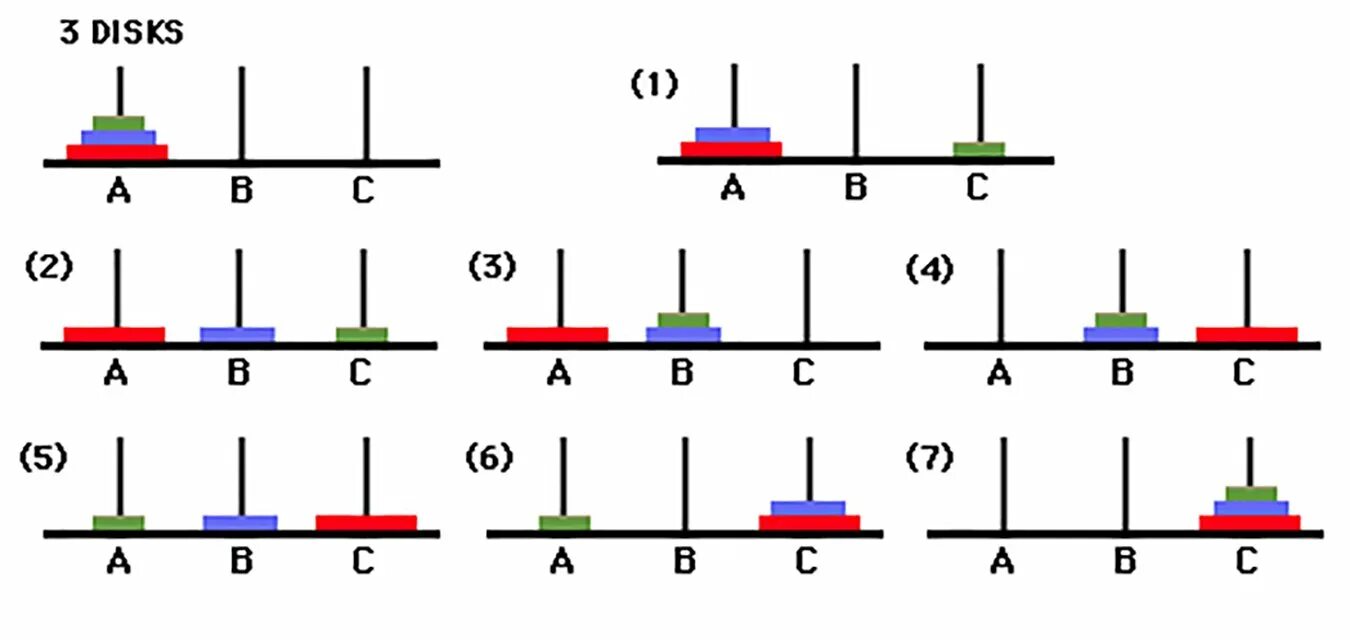Ханойские башни алгоритм решения. Ханойская башня алгоритм решения 3 кольца. Ханойская башня алгоритм решения 4 кольца. Ханойская башня. Задача о ханойской башне.