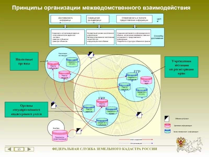 Межведомственное взаимодействие. Принципы межведомственного взаимодействия. Принципы взаимодействия организаций. Межведомственное информационное взаимодействие. Аис гзк кадастровая