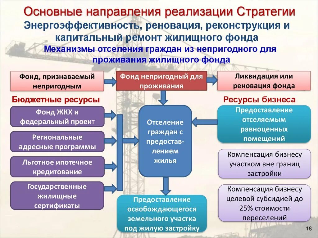 Стратегия развития строительной отрасли 2030. Стратегия развития строительной отрасли. Стратегия по развитию строительной отрасли. Перспективные направления реконструкции. Стратегия развития ЖКХ до 2035 года.