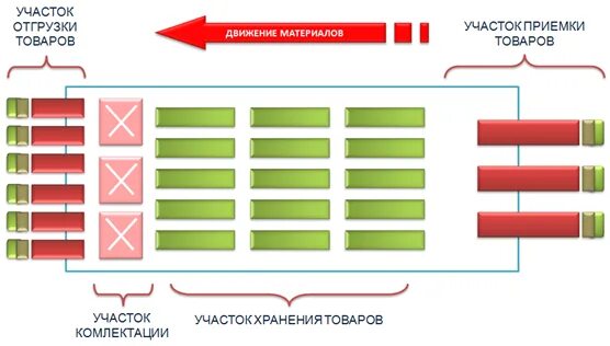 Складские зоны зонирование склада. Функциональные зоны склада. Зонирование склада схема. Схема складских зон. Зонирование склада