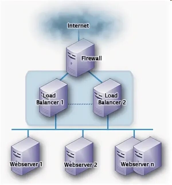 Кластер-кластерная агрегация. Load Balancer. Firewall or load Balancer. Воздушное охлаждение вычислительного кластера.