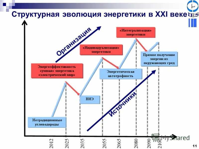 Государственное развитие энергетики. Эволюция энергетики. Этапы развития энергетики. Этапы развития энергетики в России. Энергия развития.