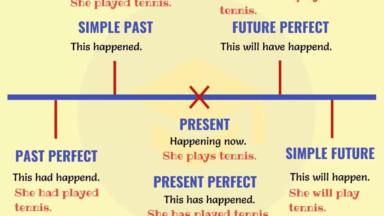 Past simple perfect grammar. English tenses. english grammar tenses. present perfect шкала времени. past perfect временная шкала.