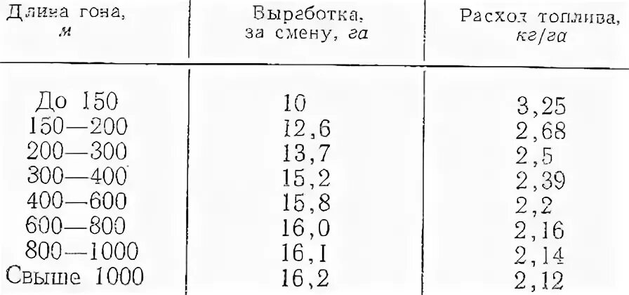 Вспашка расход топлива