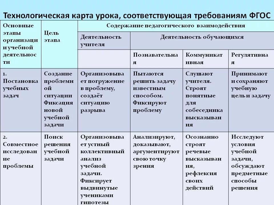 Технологическая карта учебного занятия по финансовой грамотности. Этапы технологической карты по ФГОС. Технологическая карта занятия по ФГОС. Технологическая карта урока этапы. Технологическая карта урока ФГОС.