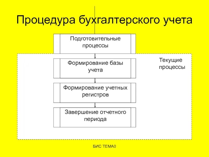 Процессы бухгалтерского учета. Этапы бухгалтерского учета. Этапы процедуры бухгалтерского учета. Этапы учетного процесса бухгалтерского учета. Учет на современном этапе