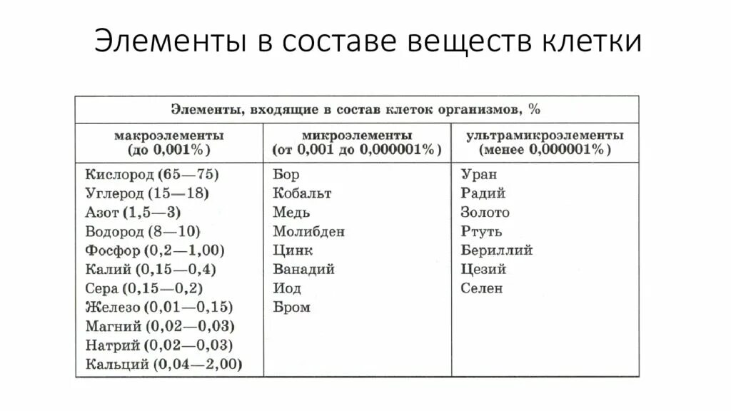 Химический элемент функции и состав. Химический элемент функции и состав