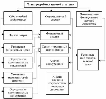 Политика и стратегия ценообразования