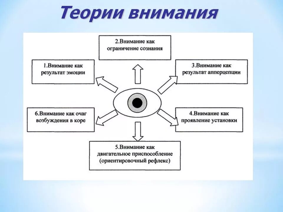 Проблема внимания в психологии. Теории внимания в психологии. внимание схема. психологические теории внимания в психологии. схема внимание в психологии.